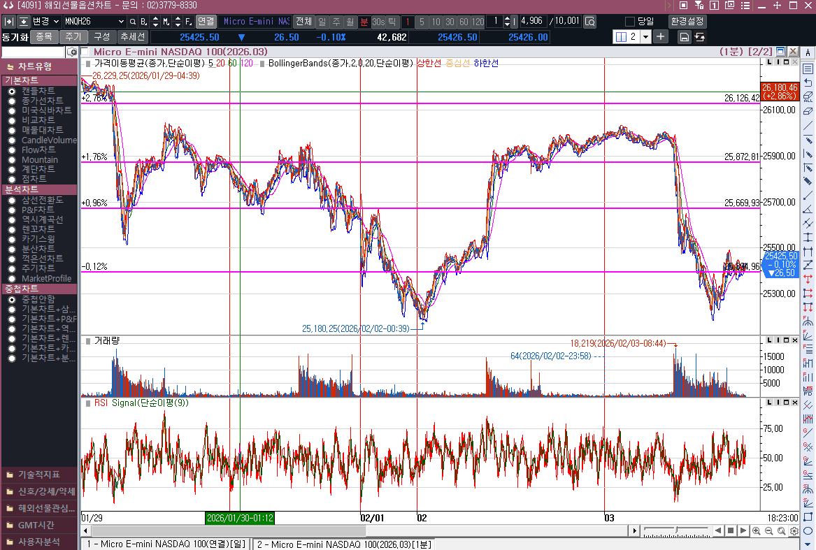 퐁당 퐁당  그제는 상승, 어제는 또 하락
