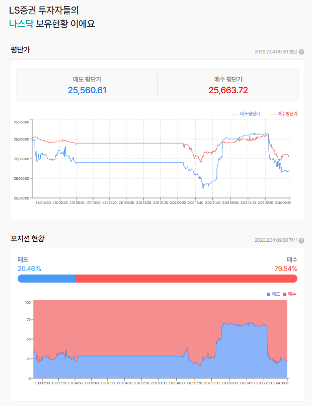 퐁당 퐁당  그제는 상승, 어제는 또 하락