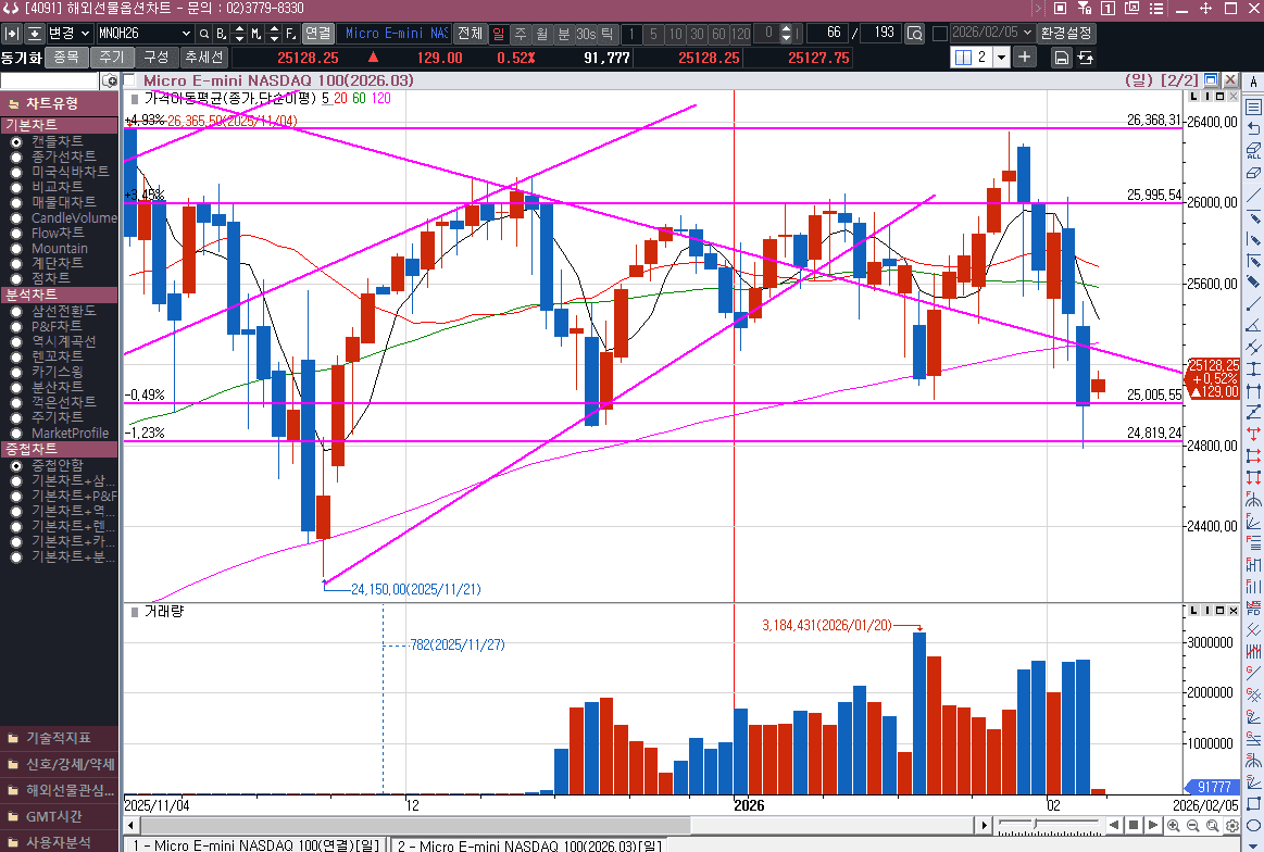무너진 나스닥 선물의 120일 선