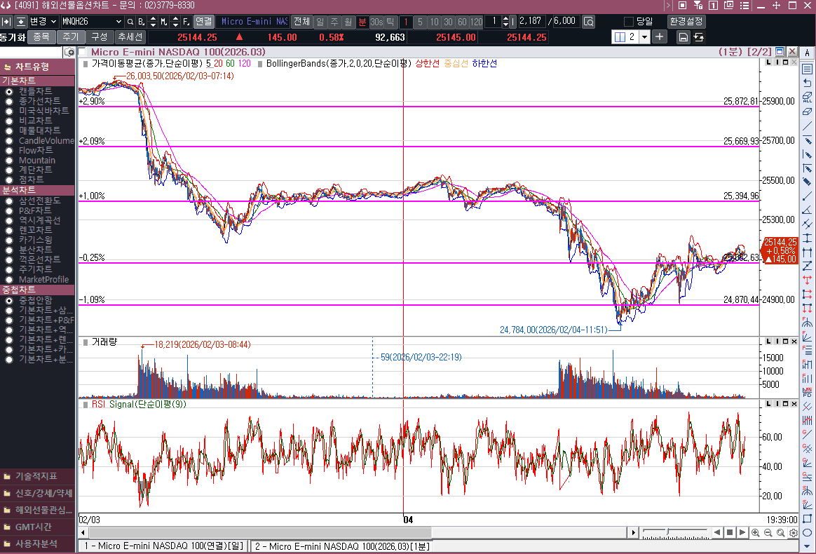 무너진 나스닥 선물의 120일 선