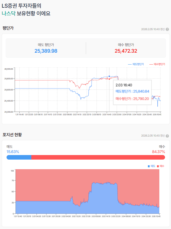 무너진 나스닥 선물의 120일 선