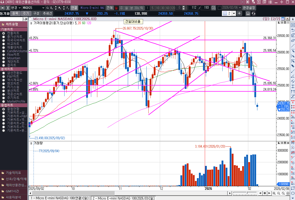 불안해지는 위치 단기 저점의 기회가 될까?