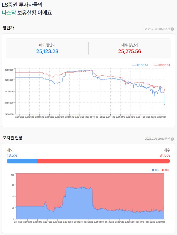 불안해지는 위치 단기 저점의 기회가 될까?