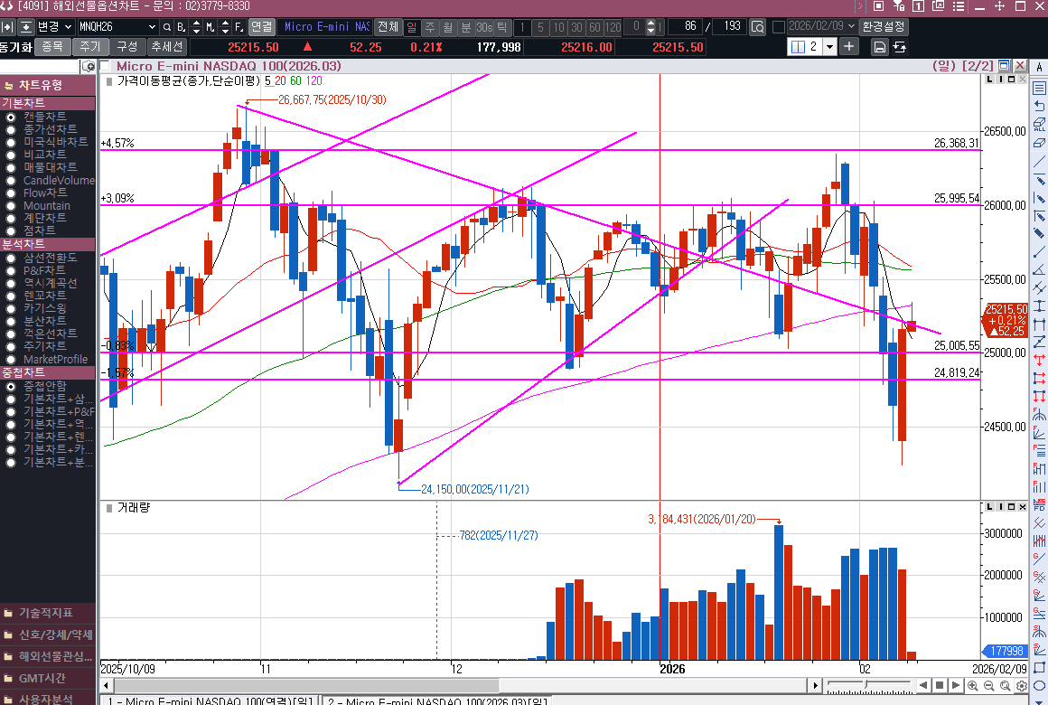 120일 선을 돌파할 수 있으려나??