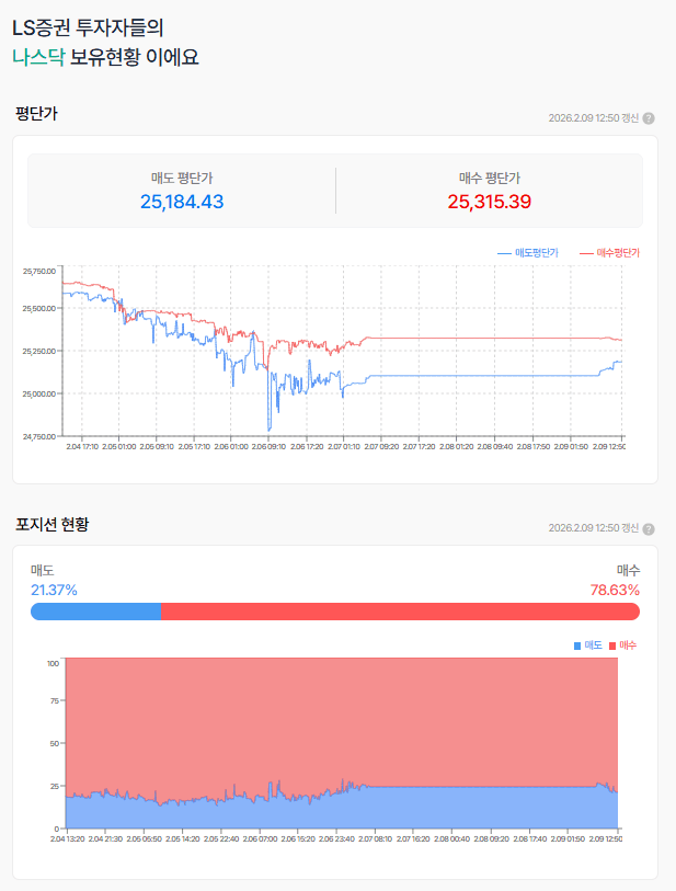 120일 선을 돌파할 수 있으려나??