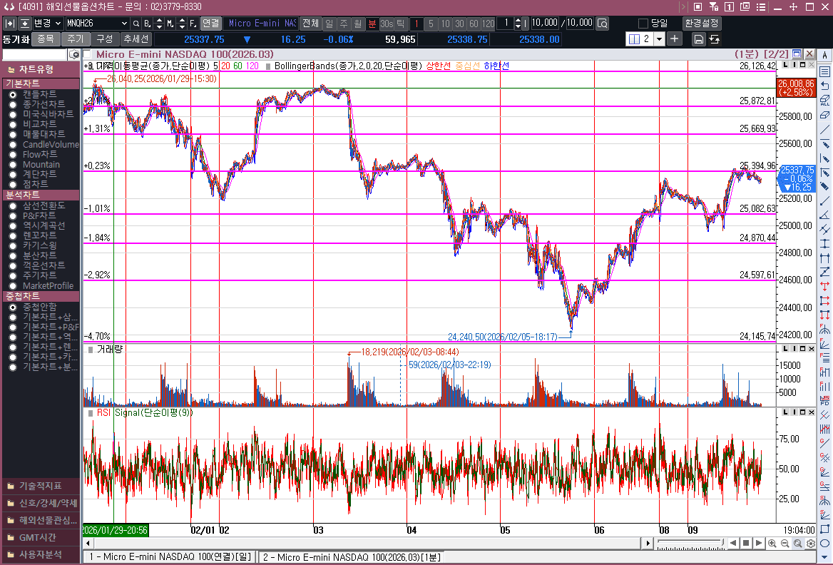 120일선 장악으로 볼 수 있으려나?
