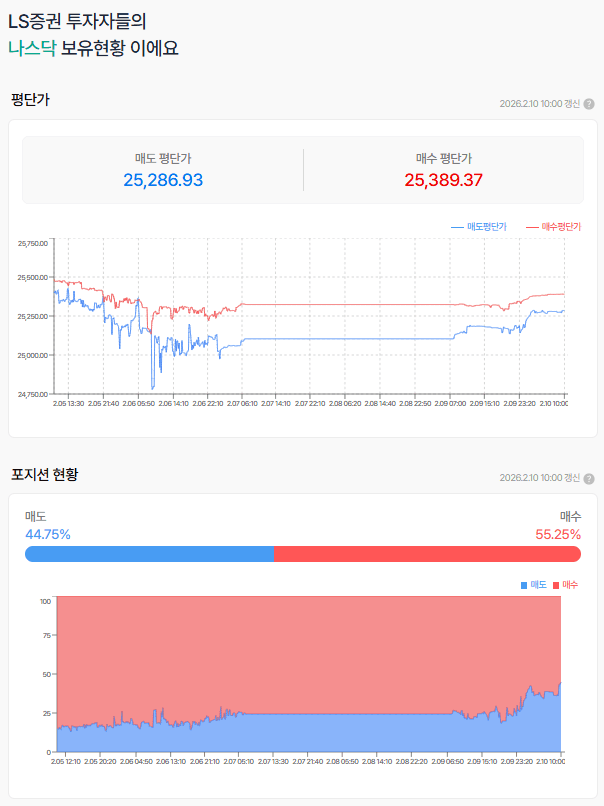 120일선 장악으로 볼 수 있으려나?