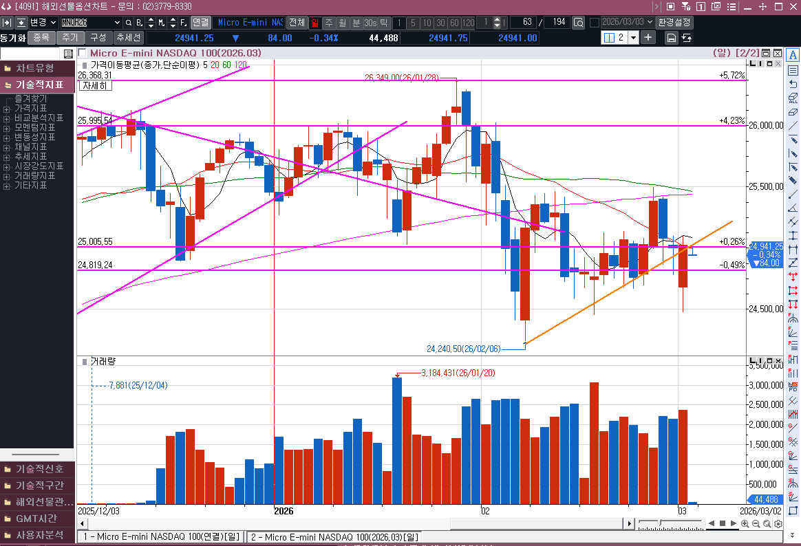 이란과 전쟁을 해도  미시장은  그렇게 타격이 심하지 않았네요