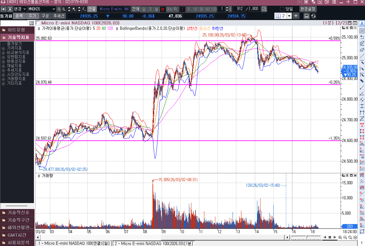 이란과 전쟁을 해도  미시장은  그렇게 타격이 심하지 않았네요