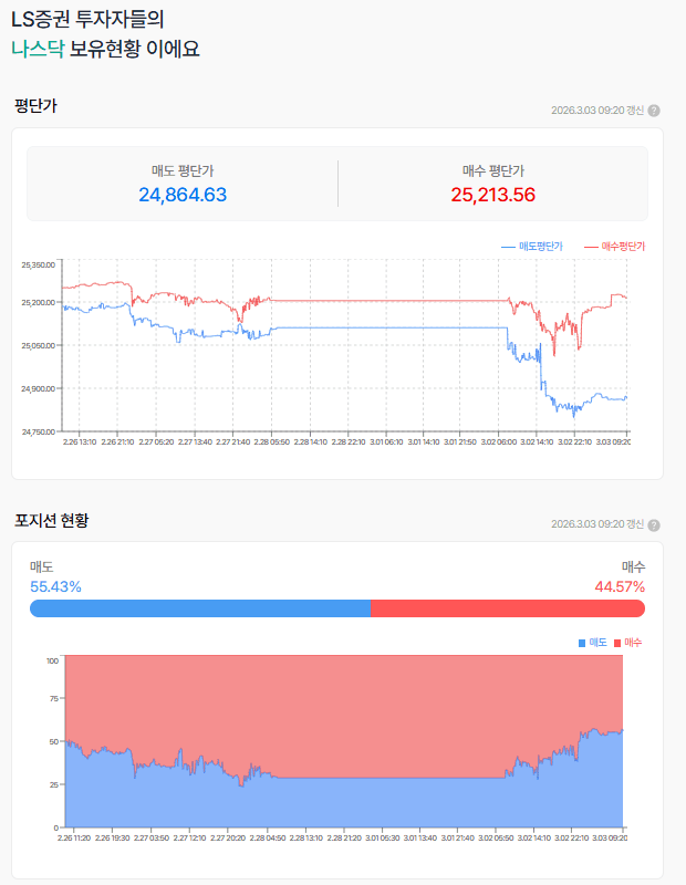이란과 전쟁을 해도  미시장은  그렇게 타격이 심하지 않았네요