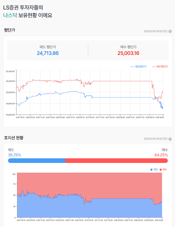 25년 11월 21일  하단을 이탈하긴 했는데
