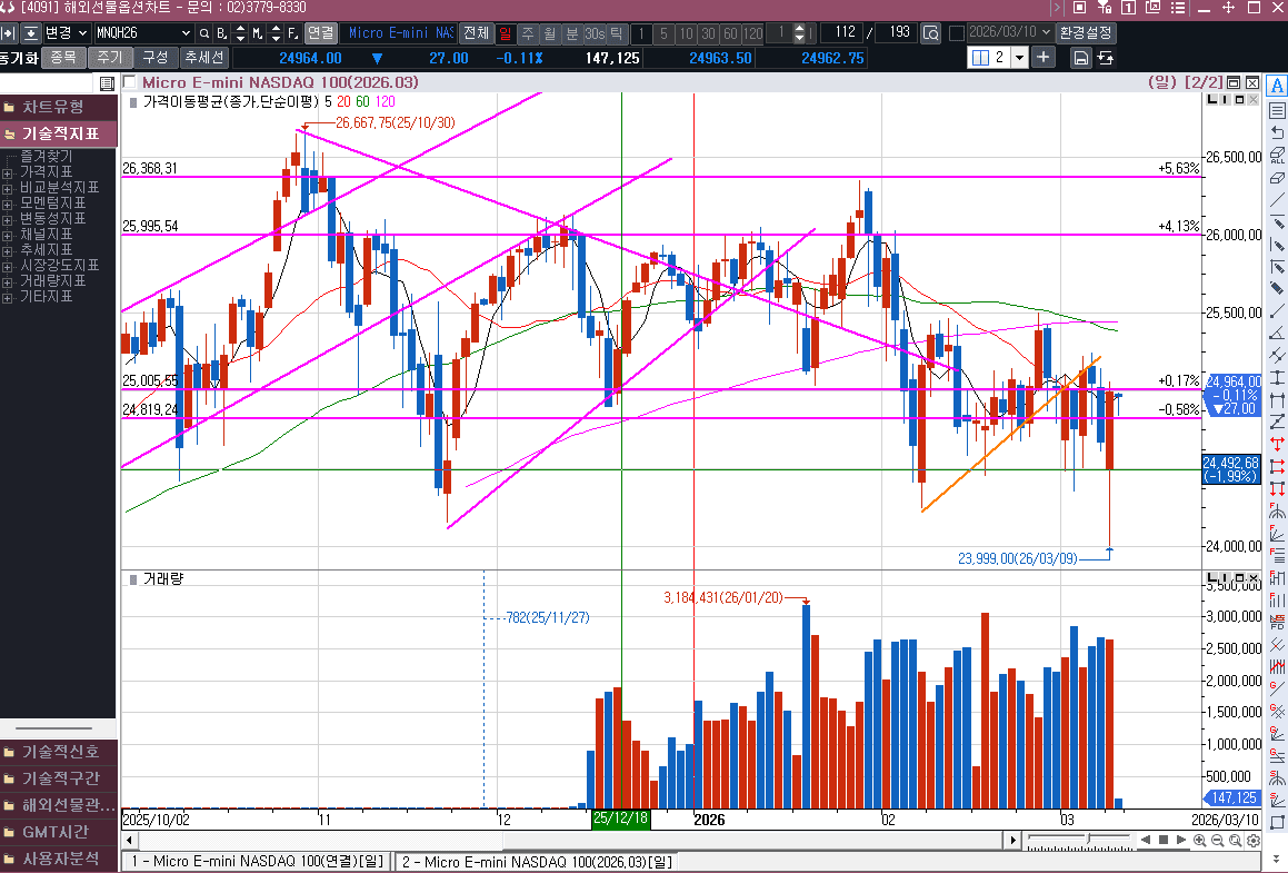 크루드오일 단기 꼭지 위꼬리, 나스닥선물은 저점 깨고 아래꼬리 장대양봉