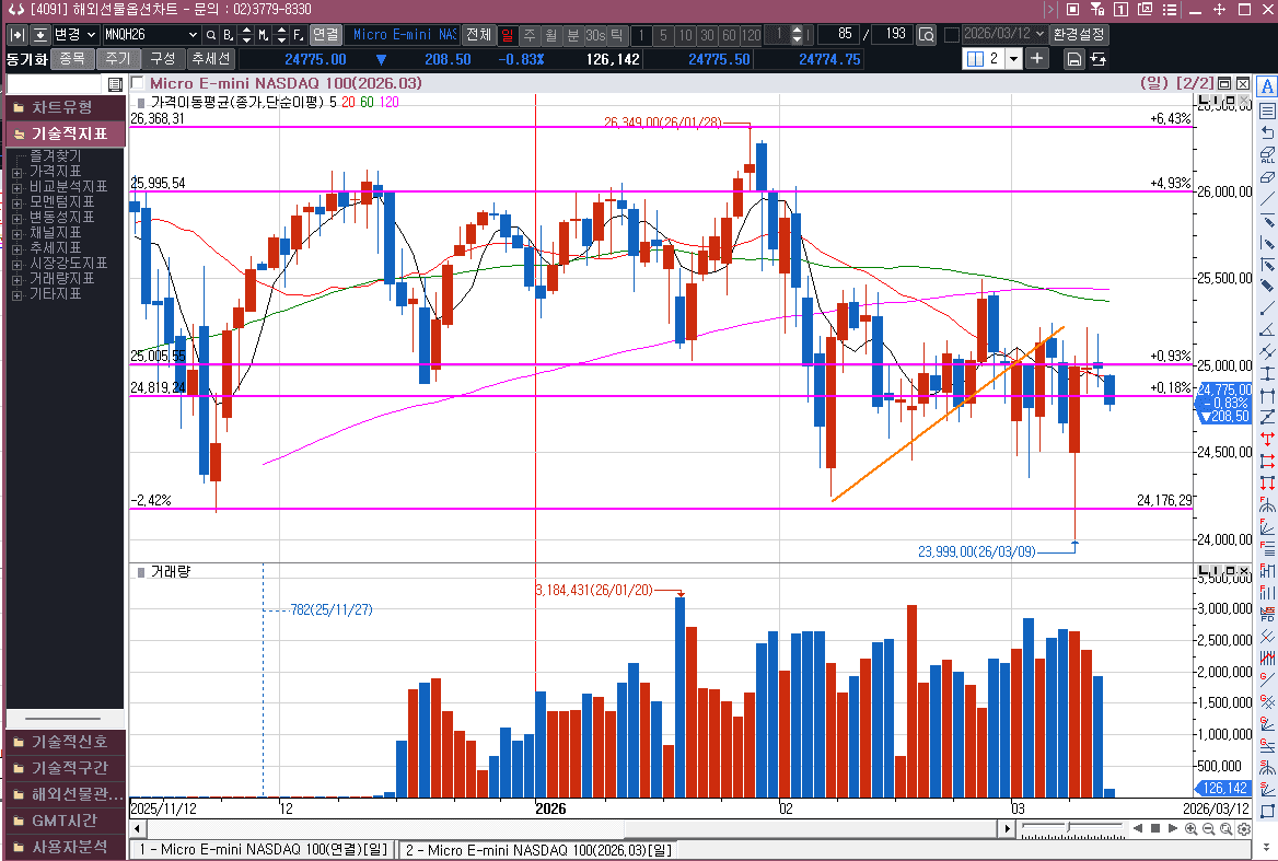 유가 반등, 나스닥 선물은 다시 박스권 안으로