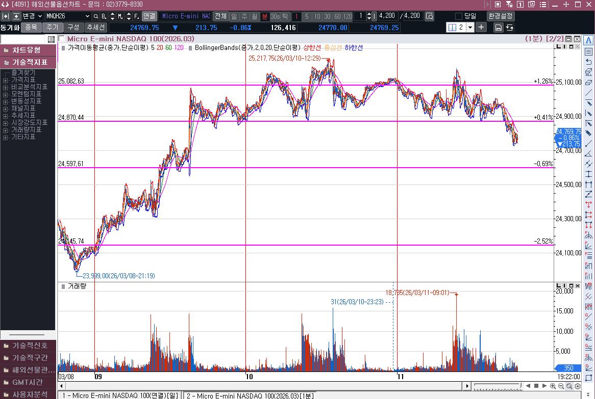 유가 반등, 나스닥 선물은 다시 박스권 안으로