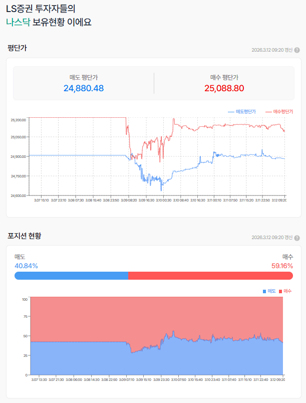 유가 반등, 나스닥 선물은 다시 박스권 안으로