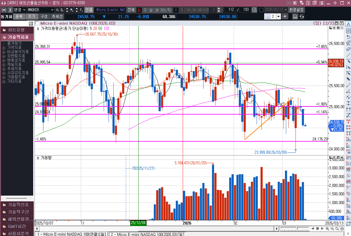 더 불안해진 상황 호르무즈 봉쇄 위협과 사모대출 펀드 부실 부각 