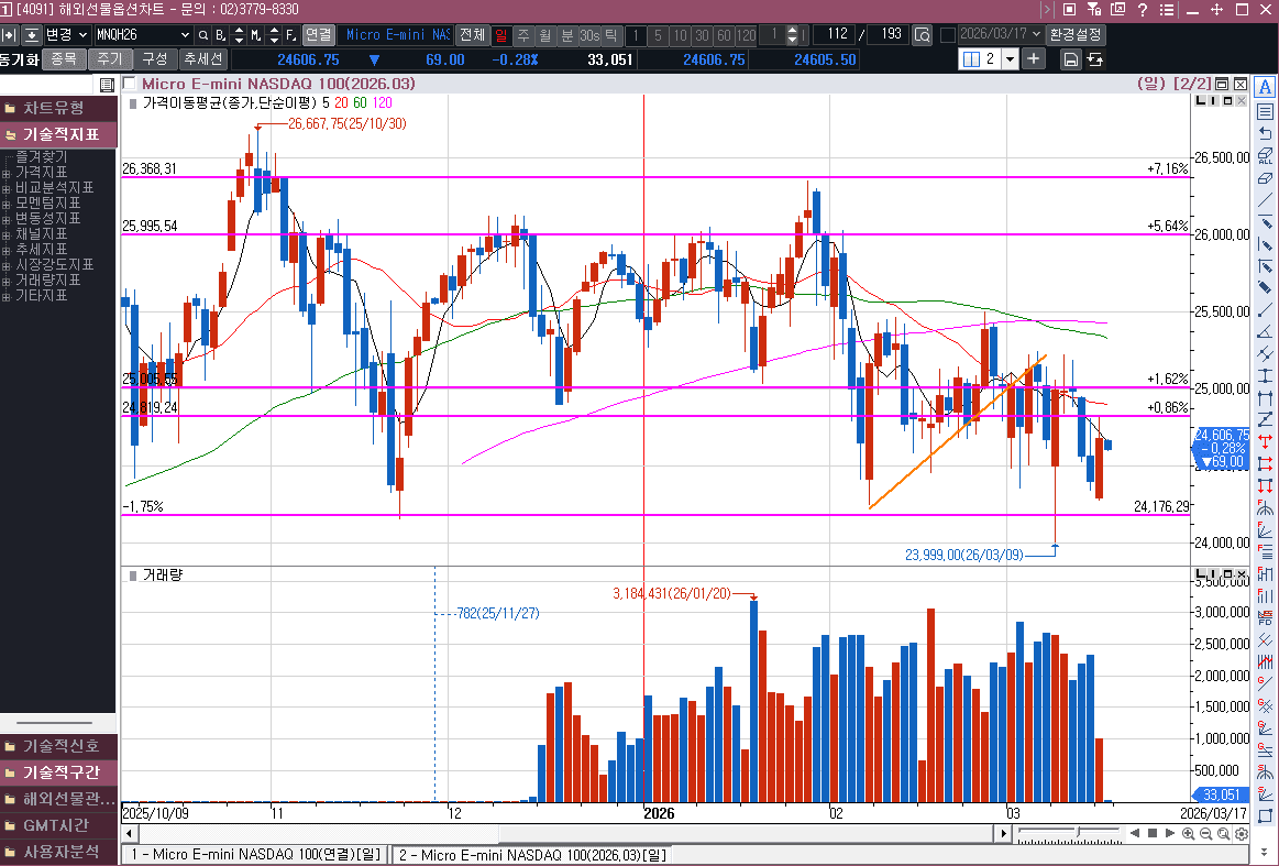 그나마 다행이 반등