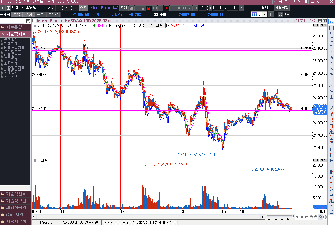 그나마 다행이 반등