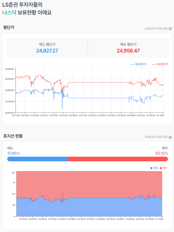 그나마 다행이 반등