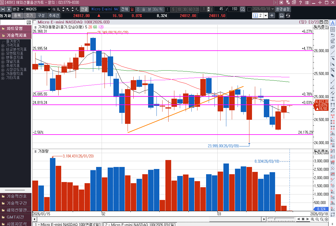 연속 위꼬리를 넘어서긴 했는데.