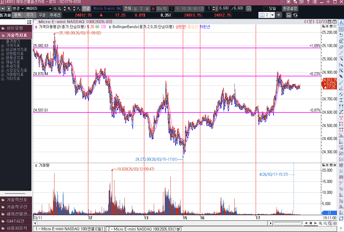 연속 위꼬리를 넘어서긴 했는데.