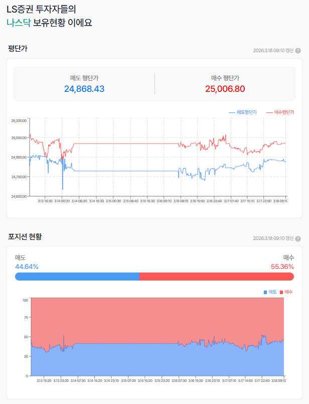 연속 위꼬리를 넘어서긴 했는데.
