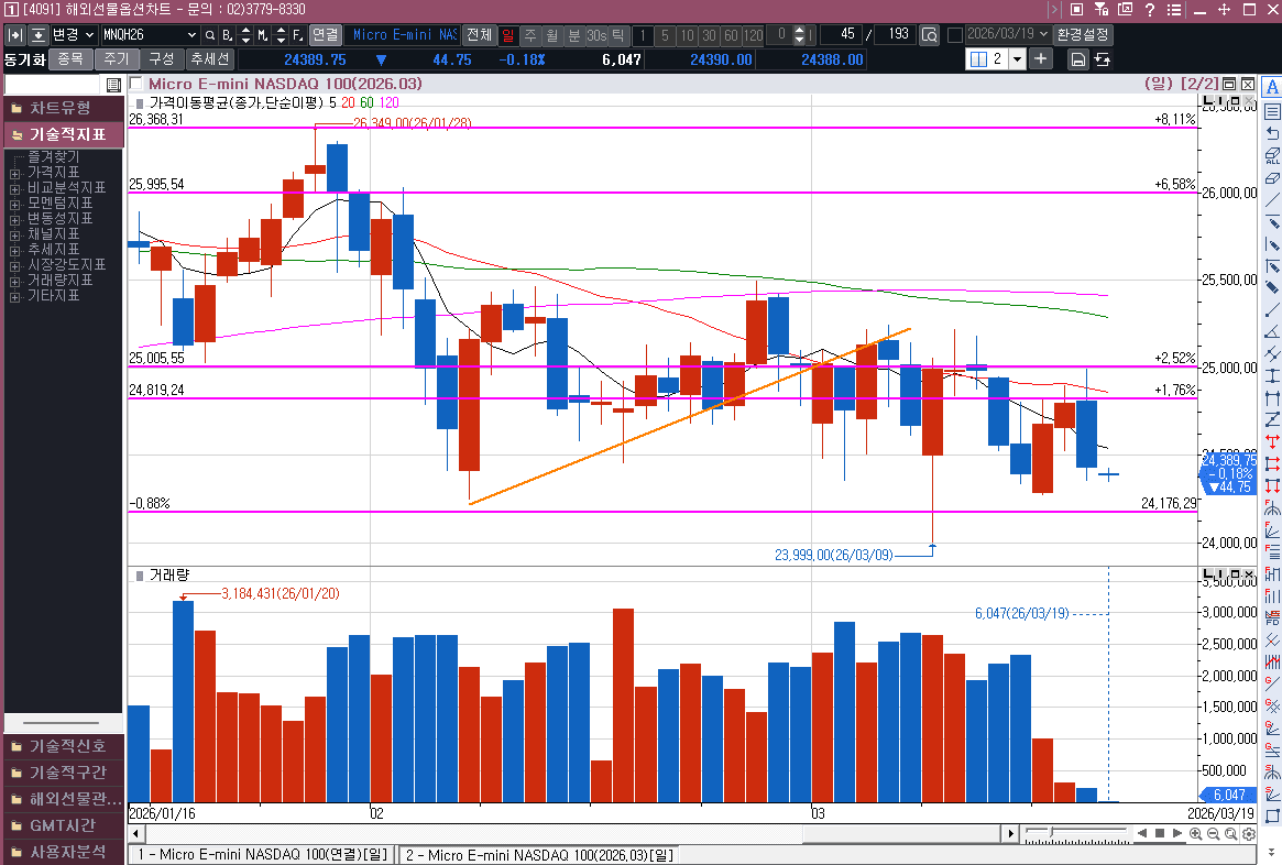 이스라엘의 이란 가스 시설 공격으로 다시 하락..