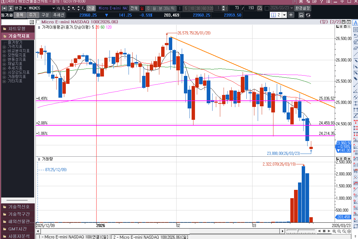 나스낙 선물 새로운 월물, 그러나 흐름이 깨지나