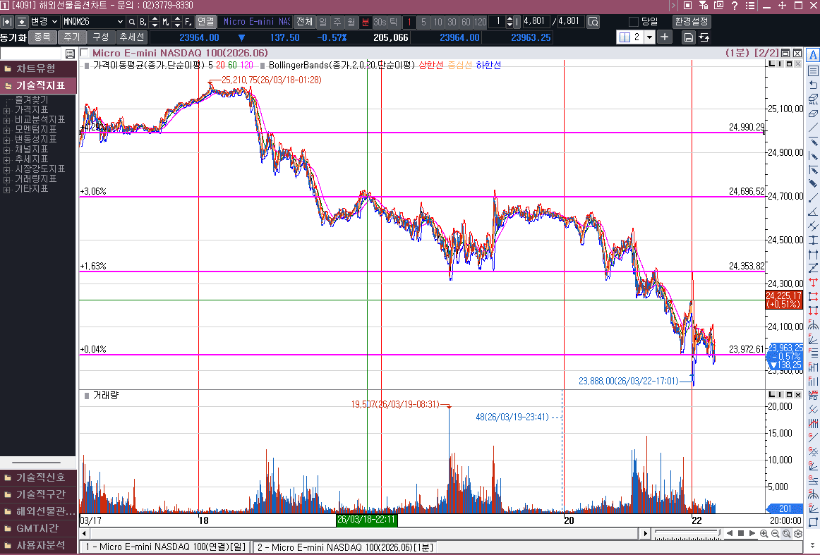 나스낙 선물 새로운 월물, 그러나 흐름이 깨지나