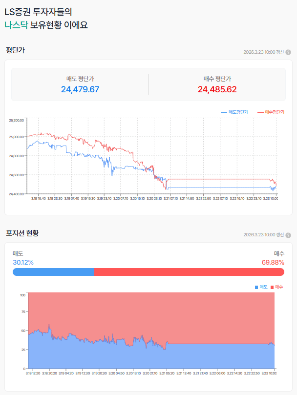 나스낙 선물 새로운 월물, 그러나 흐름이 깨지나