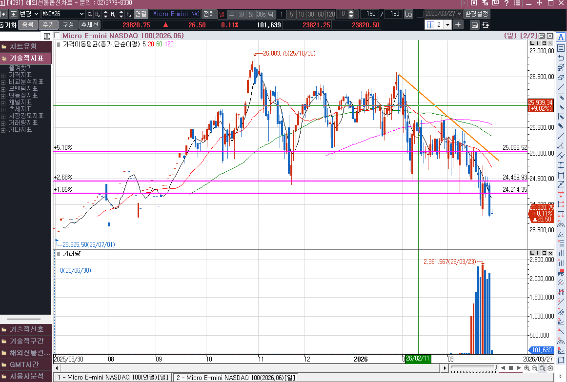 깨져버렸다.24200