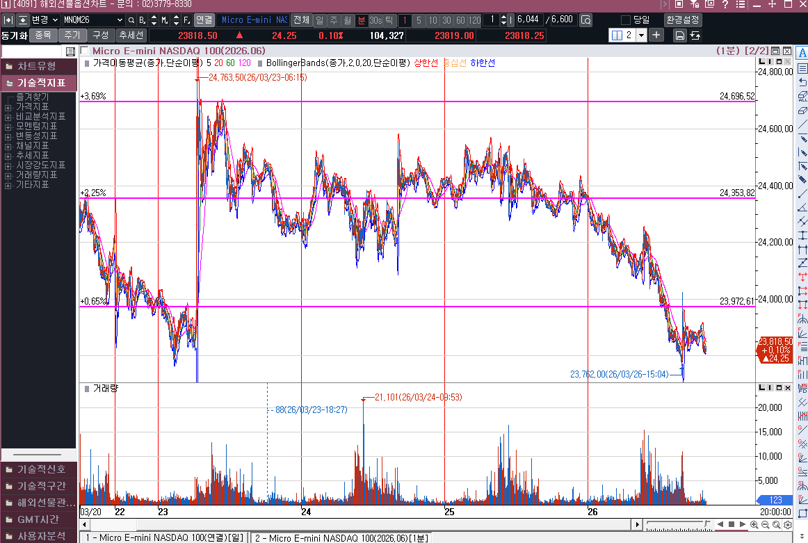 깨져버렸다.24200