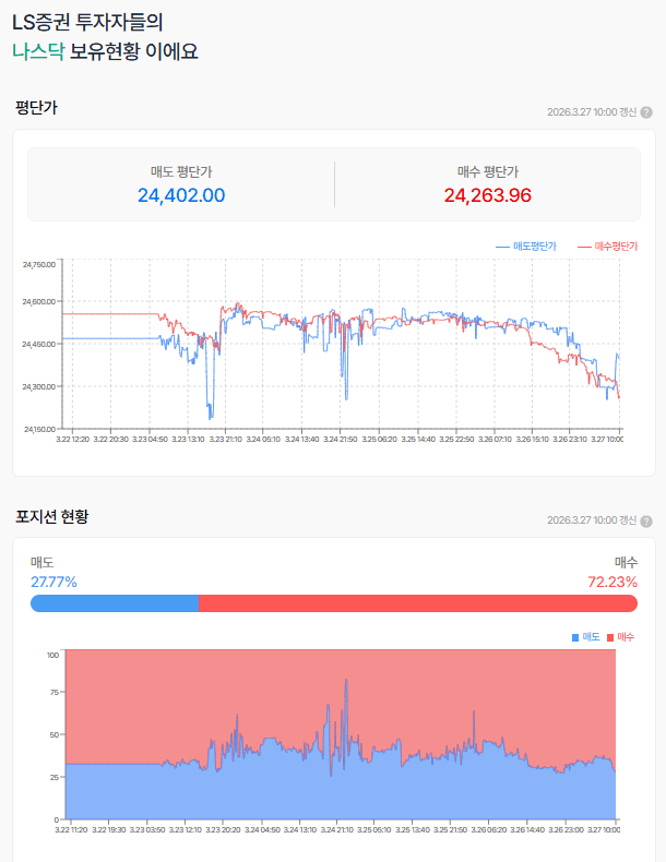 깨져버렸다.24200
