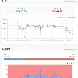 깨져버렸다.24200