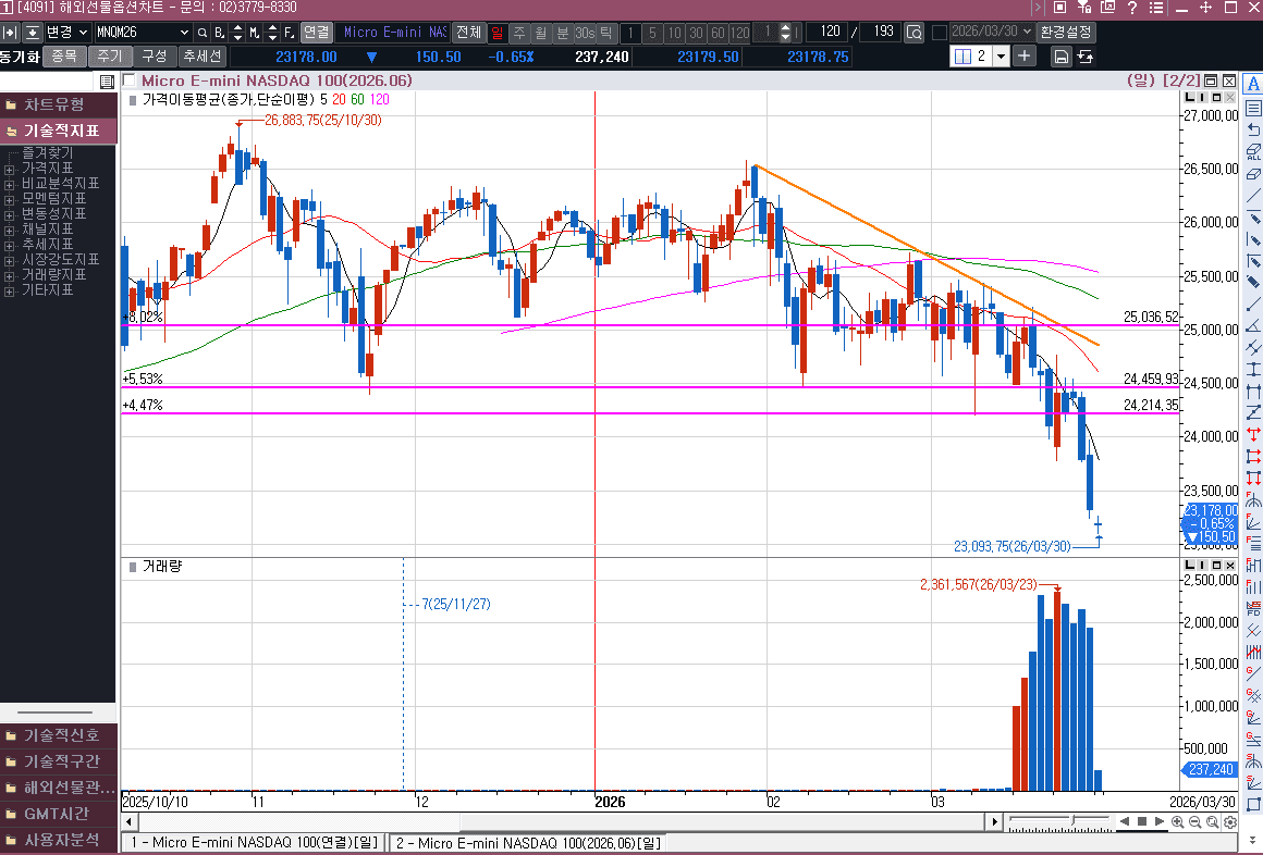 심상치 않은데. 계속되는 압박