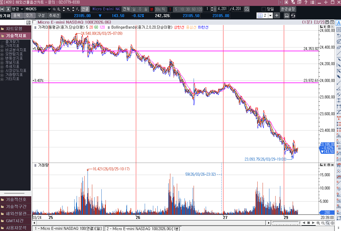 심상치 않은데. 계속되는 압박