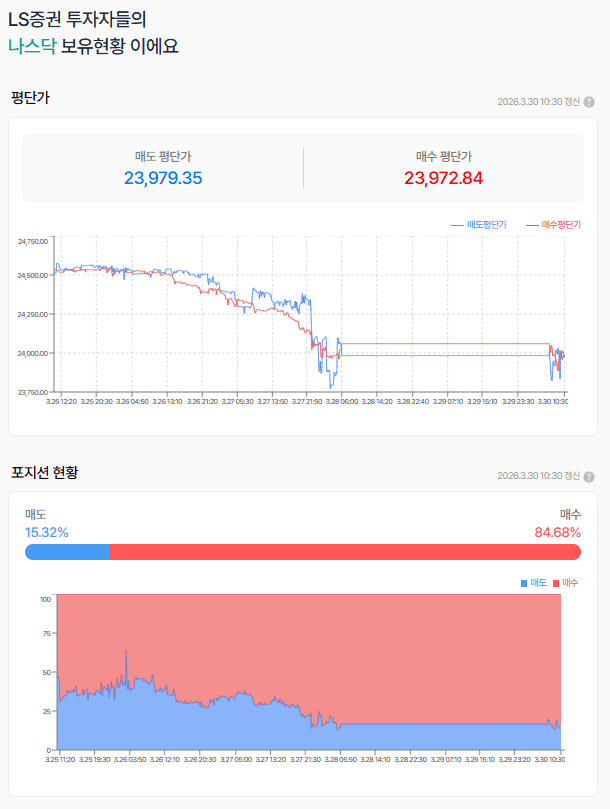 심상치 않은데. 계속되는 압박