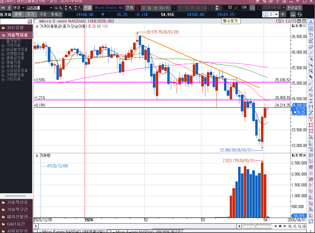 이틀 연속 나스닥 선물 양봉