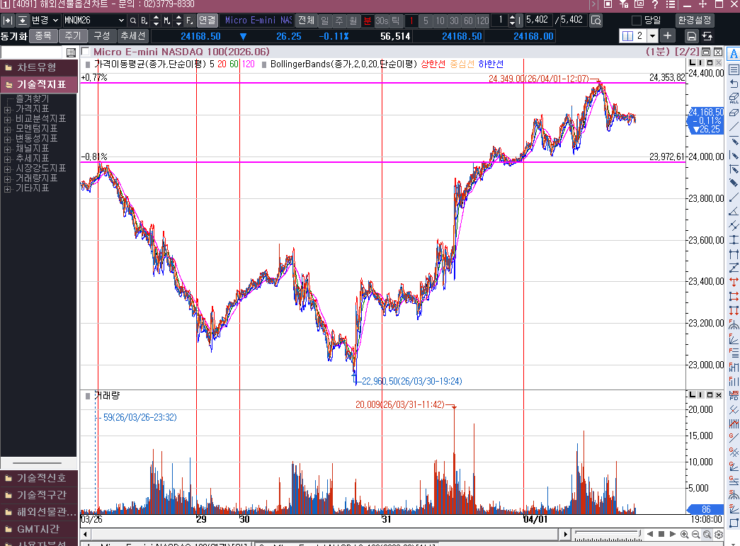 이틀 연속 나스닥 선물 양봉