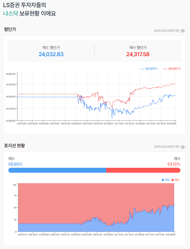 이틀 연속 나스닥 선물 양봉