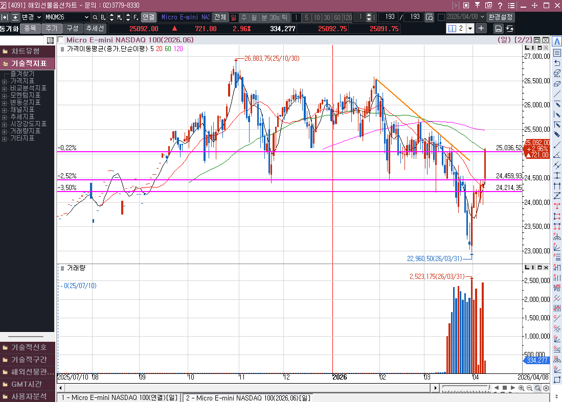 미국과 이란의  2주간의 휴전  나스닥 선물 급반등, 유가 급락