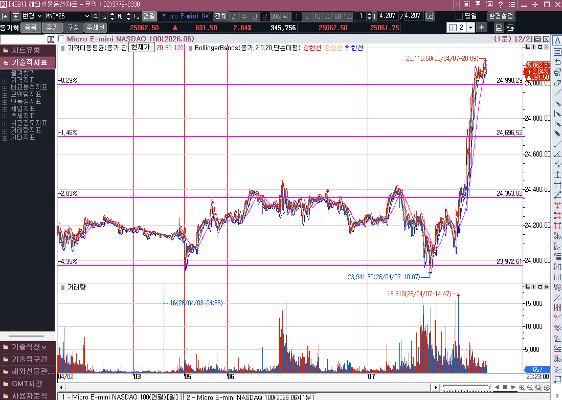 미국과 이란의  2주간의 휴전  나스닥 선물 급반등, 유가 급락