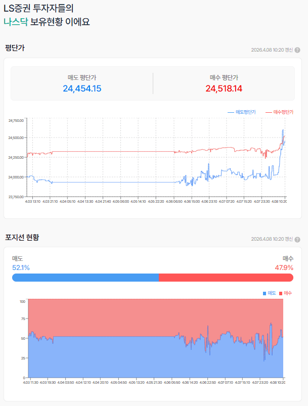 미국과 이란의  2주간의 휴전  나스닥 선물 급반등, 유가 급락