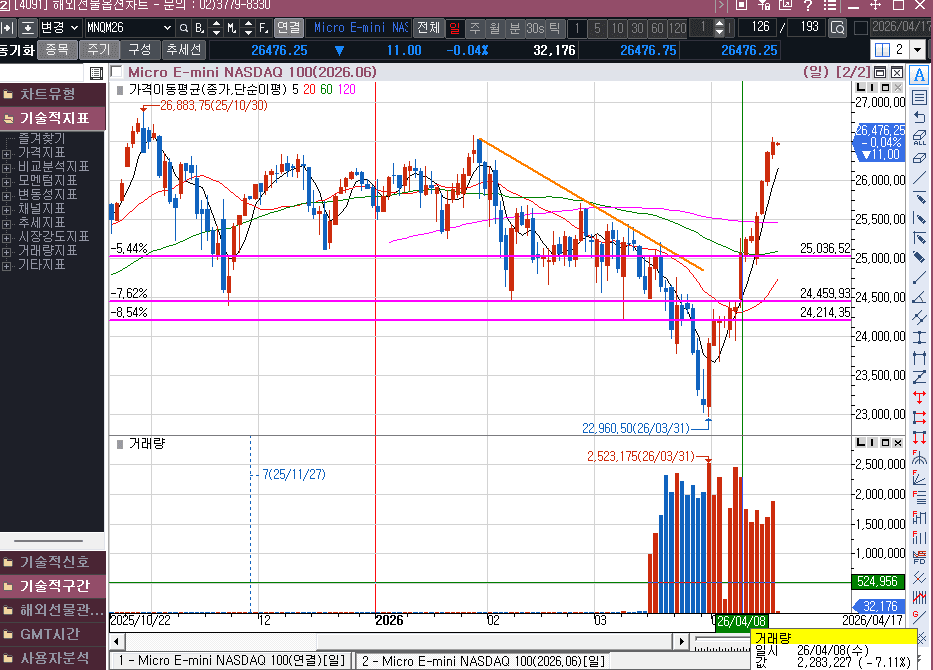 빅테크 기업의 상승과  제2협상 기대감