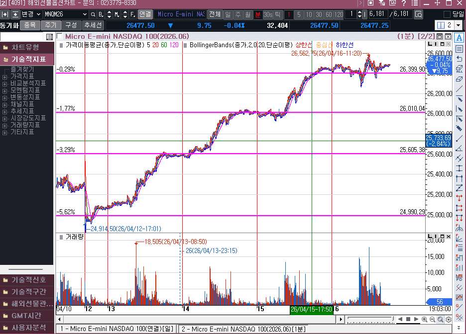 빅테크 기업의 상승과  제2협상 기대감