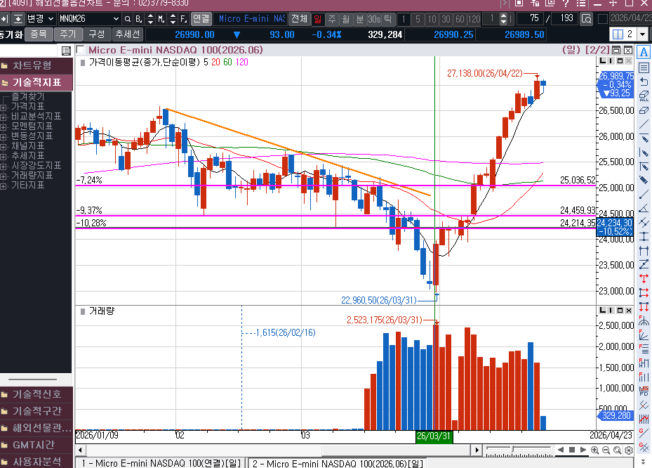 2차 협상은 언제인지 모르나 시장은 갈길 가련다...