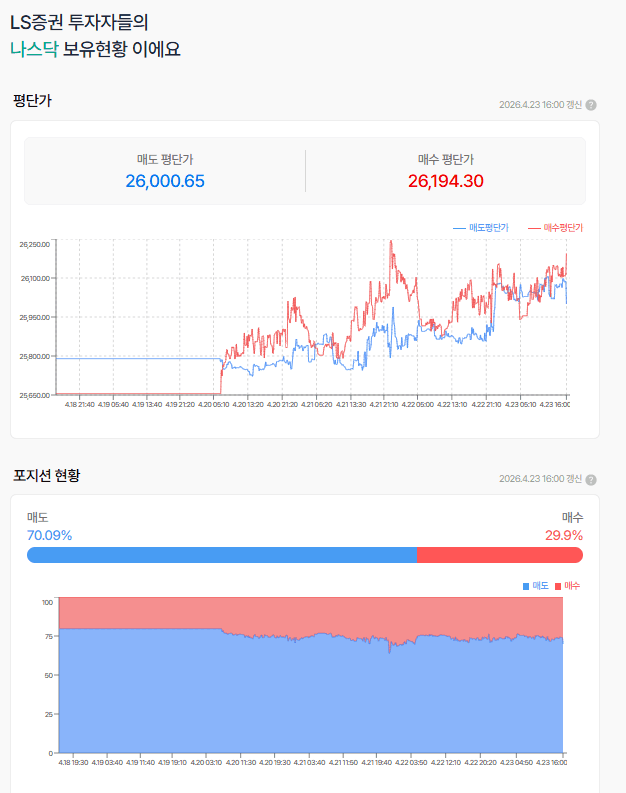 2차 협상은 언제인지 모르나 시장은 갈길 가련다...