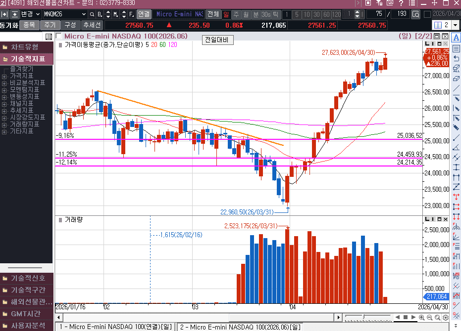 나스닥 선물은 꺾이지 않네...