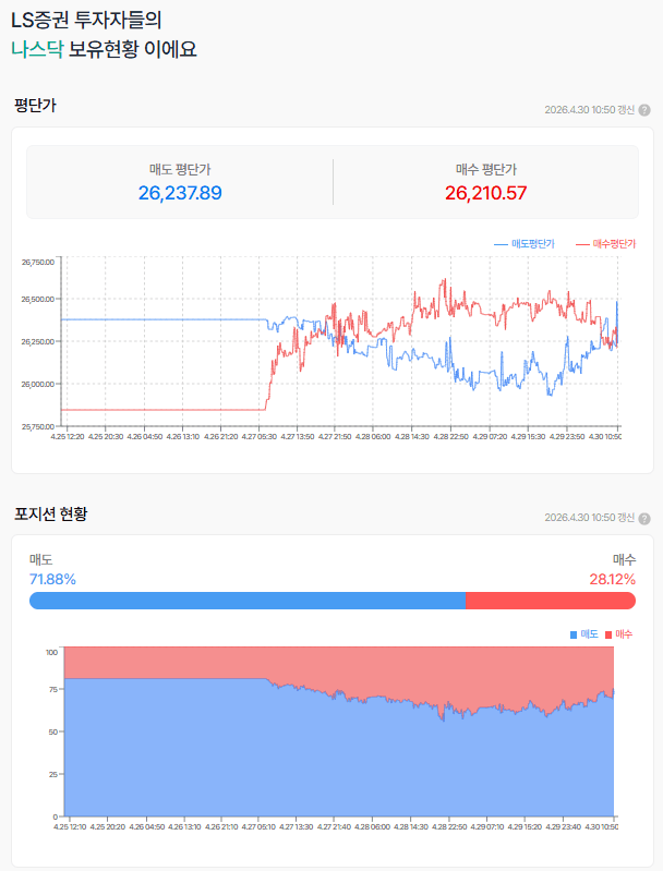 나스닥 선물은 꺾이지 않네...