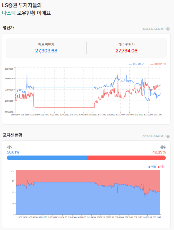 전일 조정을 주나 했는데 아래꼬리고 강함을 더 보여주는 듯